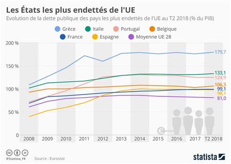 Graphique Les Pays Les Plus Endettés De Lue Statista