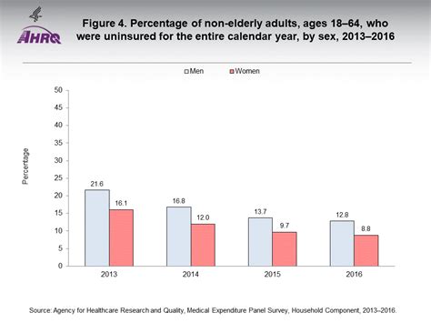 Research Findings 40 Uninsured All Year 2013 2016 Estimates For Non Elderly Adults By