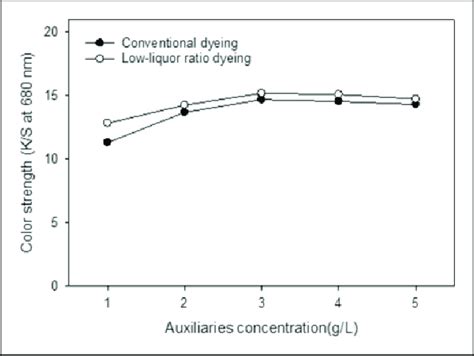 Effect Of Chemical Concentration On Color Strength Of Dyed Cotton