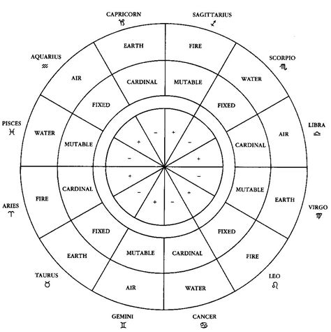 Astrological Polarity Chart Astrology Zodiac Signs Elements