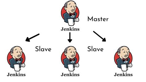 Jenkins With Master Slave Architecture By Areful Islam Devopsdev