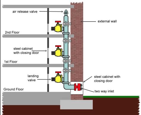 Servicing And Maintenance Of Dry Riser Systems