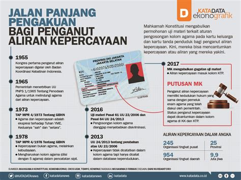 Jalan Panjang Pengakuan Bagi Penganut Aliran Kepercayaan Infografik