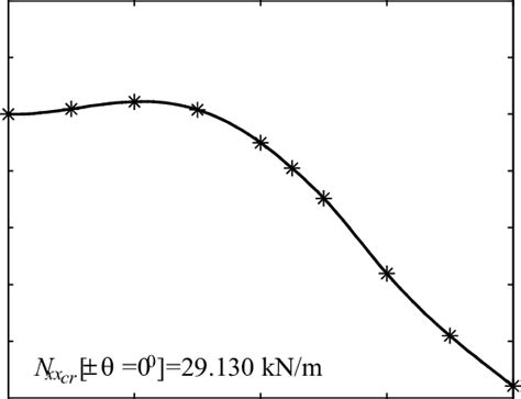 Axial compressive buckling load of laminated conical shells ( =45 )... | Download Scientific Diagram