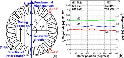 A Rotor Lamination Of Two Pole Induction Motor Rotor Fault Position