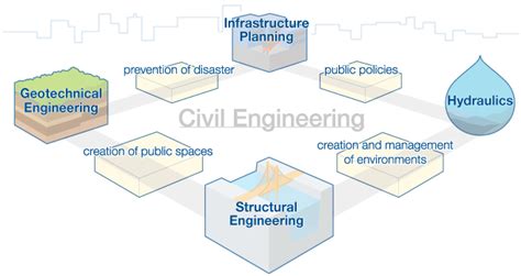 Whats Civil Engineering — Undergraduate International Course Program