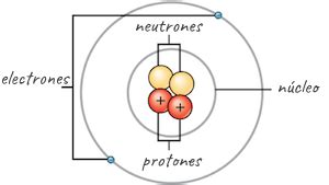 Particula Mas Pequena De Un Elemento Que Presenta Propiedades Especificas