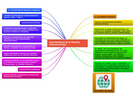 Características de la filosofía latinoamer Mind Map