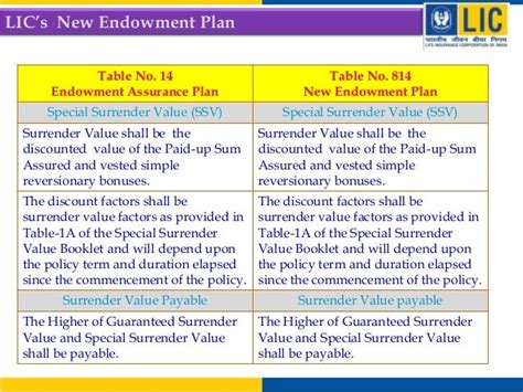 Lic S New Policy Endowment Plan Table 814 Vs Lic Endowment Plan 14