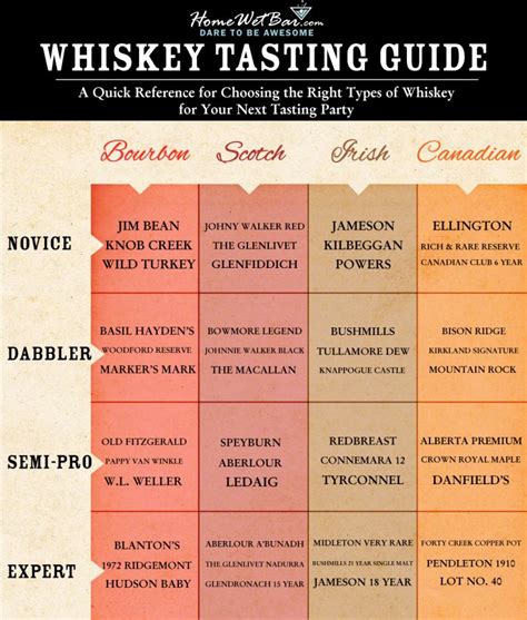 Printable Scotch Tasting Chart To Maximize Your Enjoyment We Highly