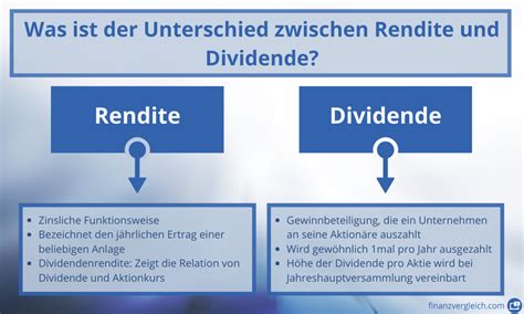 Unterschied Dividende Rendite Einfach erklärt Infografik