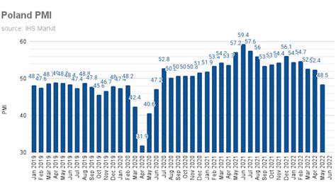 Bne IntelliNews Polski PMI Wskazuje Na Pierwsze Pogorszenie