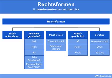 Kapitalgesellschaften Definition Erkl Rung Beispiele Bungsfragen