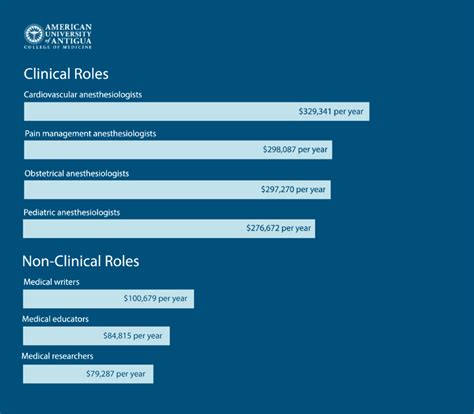 How Long Does It Take To Become An Anesthesiologist American