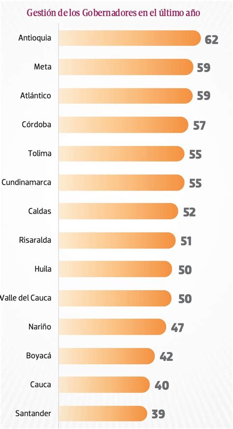 Anibal Gaviria Consolida Antioquia Como La Mejor Gobernaci N Del Pa S