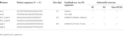 Frontiers A New Multiplex Pcr For The Accurate Identification And