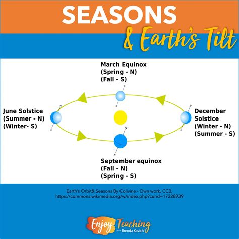 What Causes Seasons Teaching About Earths Tilt And Orbit Worksheets