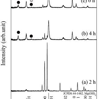 Xrd Patterns Of The Obtained Sample By Steam Coating For A B