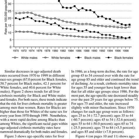 Age Adjusted Death Rates Of Liver Cirrhosis By Sex And Race United