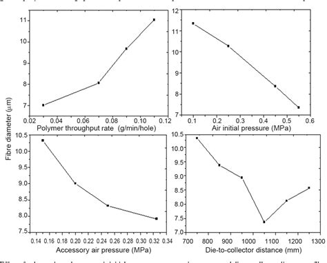 Figure From Production Of Polypropylene Melt Blown Nonwoven Fabrics