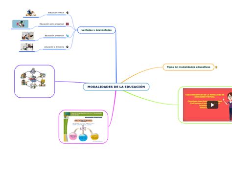 MODALIDADES DE LA EDUCACIÓN Mind Map