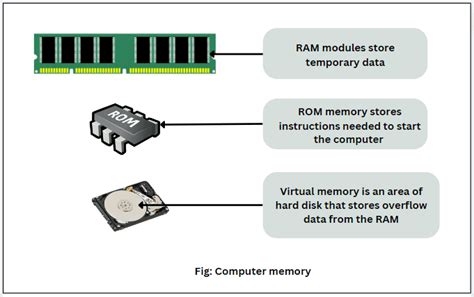 What Is Memory In Computer Types Units Scientech Easy