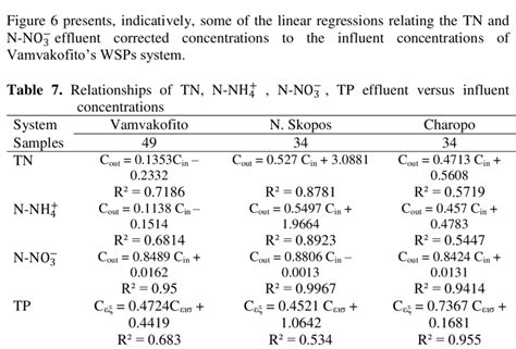 Relationships Of Tn And N No Effluent Concentrations Versus