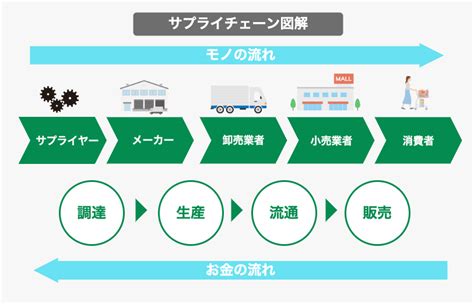 サプライチェーンとは意味や例バリューチェーンとの違いなどと併せて解説 リテールリーダーズ