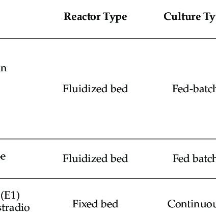 Fungal Stains And Enzymatic Bioremediation Of Ppcps In Different