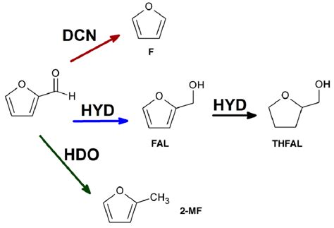 Scheme Furfural Catalytic Reaction Pathways Decarbonylation Dcn