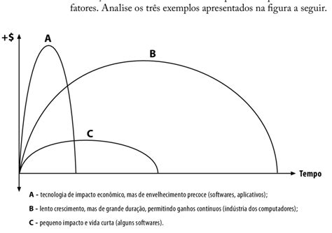 4 Diferentes Ciclos De Vida Relacionados Ao Impacto Econ Mico Fonte