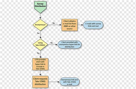 Flowchart Survey Methodology Questionnaire Diagram Western Graphy