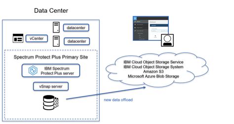 Data Offload To Cloud Object Storage With Ibm Spectrum Protect Plus