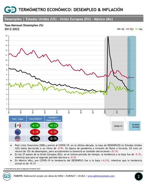 Inflaci N Y Desempleo Abr Gd Innovaciones Y Consultor A S C