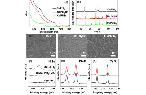 Color Online Characterization Of The As Fabricated CsPbX 3 Perovskite