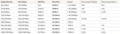 Frogfoot Fibre Changes Atomic Access