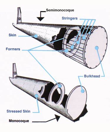 Dictionary Monocoque And Truss Type Construction