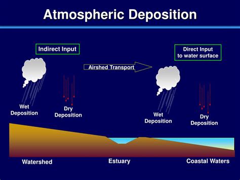 Ppt Galveston Bay Atmospheric Deposition Study Powerpoint