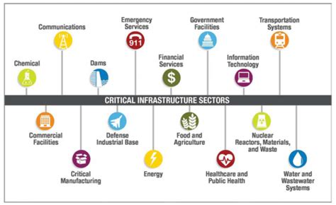 Enhancing The Protection And Cyber Resilience Of Critical Information