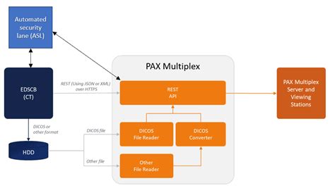 Open Architecture Integrating Checkpoint Technologies For More