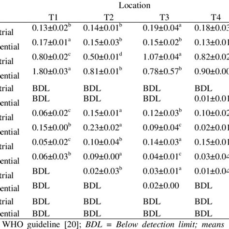 Concentrations Of Heavy Metals In Groundwater Samples At Different Download Scientific Diagram