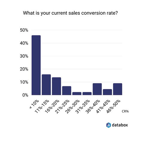 14 Ways To Improve Your Sales Conversion Rate Laptrinhx