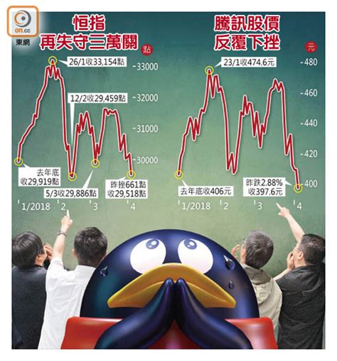 貿戰打擊 港股年內升變跌 東方日報