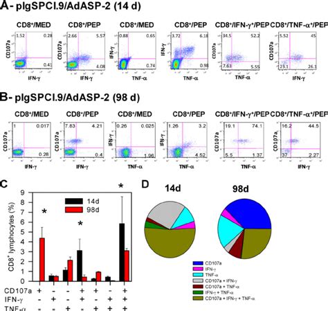 Comparison Of Expression Of Surface Cd107a And Intracellular Cytokines Download Scientific