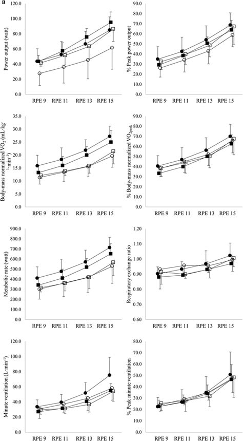 Power Output And Physiological Parameters At A Rating Of Perceived Download Scientific Diagram