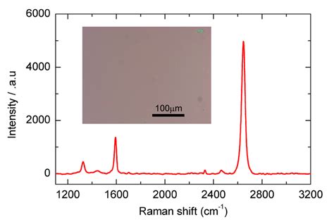 Fig S1 CVD Grown Monolayer Graphene Raman Spectrum Of Our CVD Gown