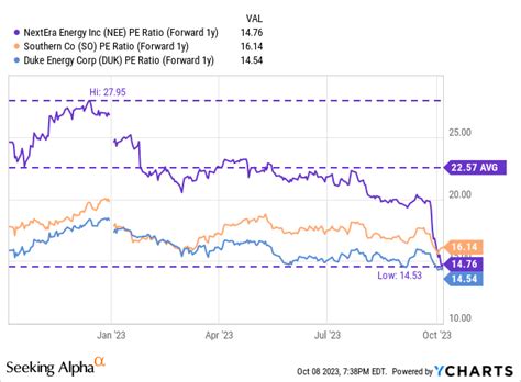 Nextera Energy Why This Is An Opportunity To Be Greedy Nee Seeking