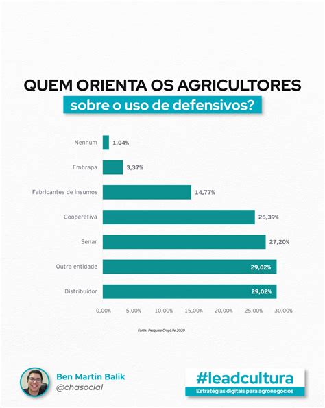 Quem Orienta Os Produtores Sobre O Uso De Defensivos Agrícolas