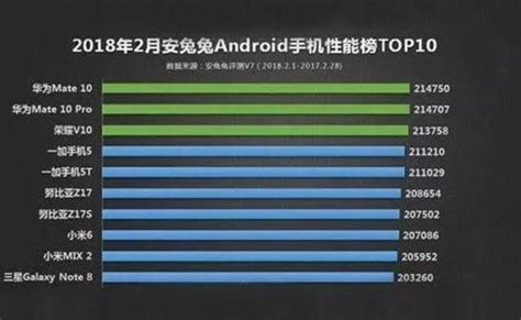 華為mate 10成為2月性能榜單第一，全面屏麒麟970晶片 壹讀