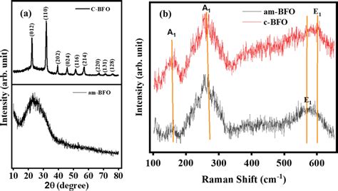 A X Ray Diffraction Pattern Of Bfo Thin Films Calcinated At 450 ℃ Download Scientific Diagram